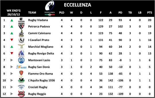 Eccellenza Table Week 4